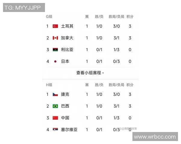 北京排球队在联合会杯积分榜上以61分稳居首位