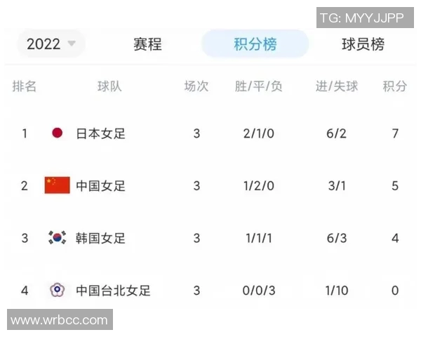 深圳足球队在杯赛积分榜上以54分稳居第一名表现出色